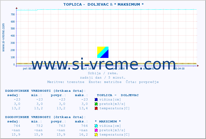 POVPREČJE ::  TOPLICA -  DOLJEVAC & * MAKSIMUM * :: višina | pretok | temperatura :: zadnji dan / 5 minut.