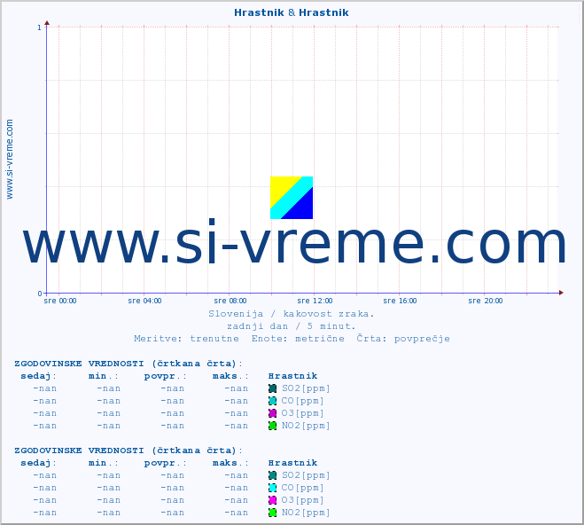 POVPREČJE :: Hrastnik & Hrastnik :: SO2 | CO | O3 | NO2 :: zadnji dan / 5 minut.