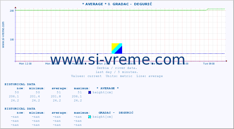  :: * AVERAGE * &  GRADAC -  DEGURIĆ :: height |  |  :: last day / 5 minutes.