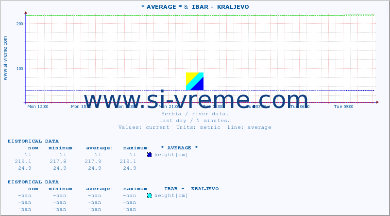  :: * AVERAGE * &  IBAR -  KRALJEVO :: height |  |  :: last day / 5 minutes.