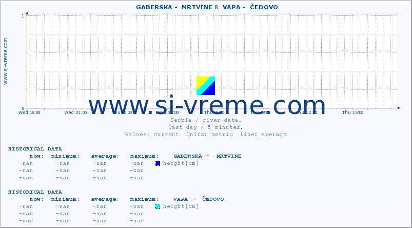  ::  GABERSKA -  MRTVINE &  VAPA -  ČEDOVO :: height |  |  :: last day / 5 minutes.