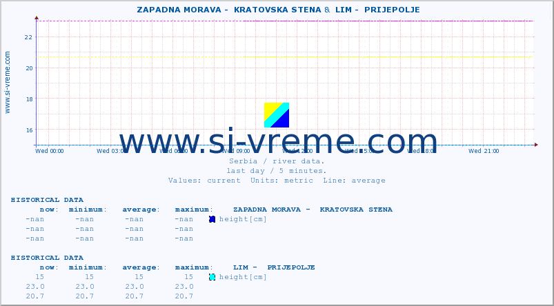  ::  ZAPADNA MORAVA -  KRATOVSKA STENA &  LIM -  PRIJEPOLJE :: height |  |  :: last day / 5 minutes.