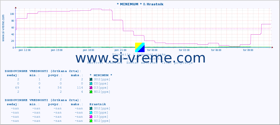 POVPREČJE :: * MINIMUM * & Hrastnik :: SO2 | CO | O3 | NO2 :: zadnji dan / 5 minut.