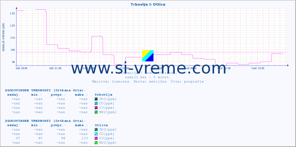 POVPREČJE :: Trbovlje & Otlica :: SO2 | CO | O3 | NO2 :: zadnji dan / 5 minut.