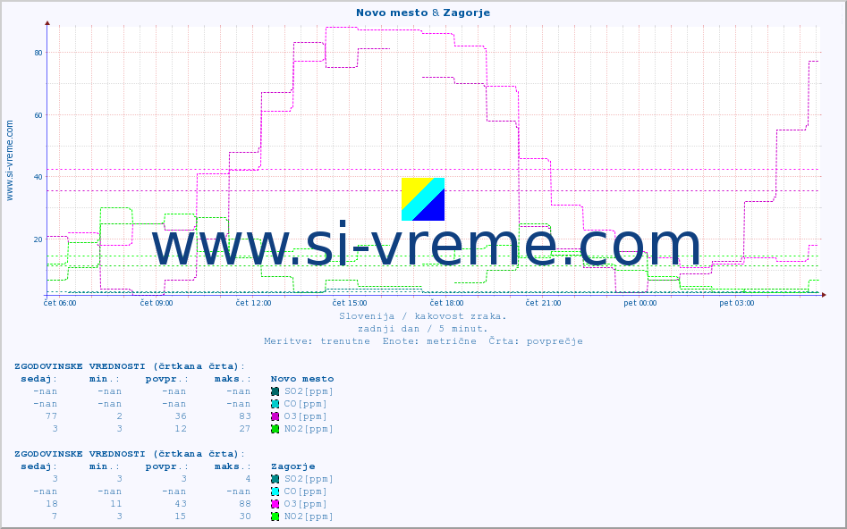 POVPREČJE :: Novo mesto & Zagorje :: SO2 | CO | O3 | NO2 :: zadnji dan / 5 minut.