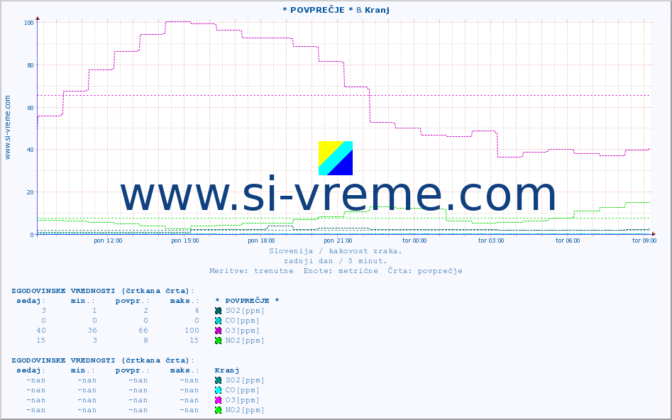 POVPREČJE :: * POVPREČJE * & Kranj :: SO2 | CO | O3 | NO2 :: zadnji dan / 5 minut.