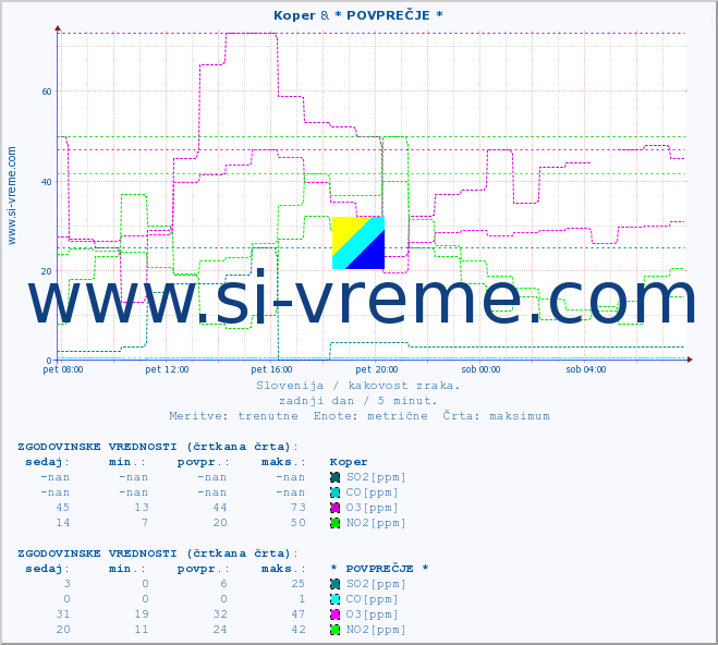 POVPREČJE :: Koper & * POVPREČJE * :: SO2 | CO | O3 | NO2 :: zadnji dan / 5 minut.
