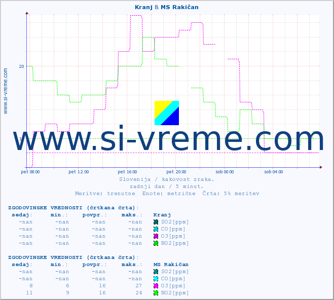 POVPREČJE :: Kranj & MS Rakičan :: SO2 | CO | O3 | NO2 :: zadnji dan / 5 minut.