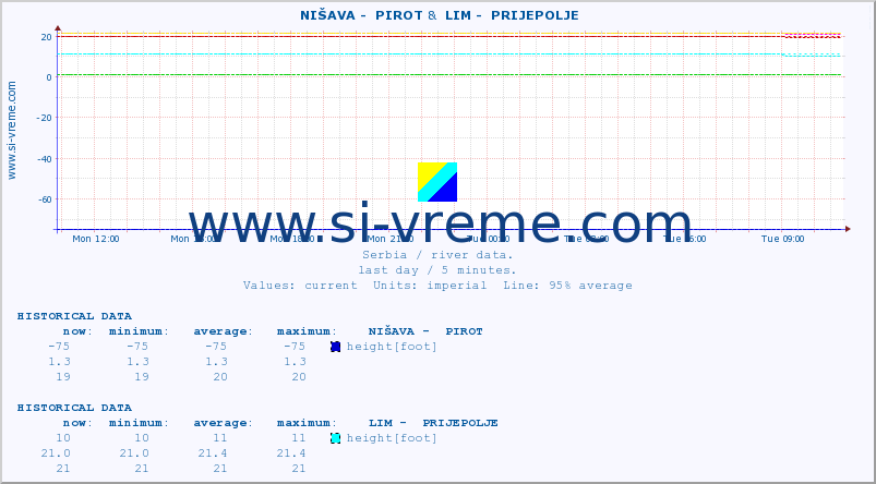  ::  NIŠAVA -  PIROT &  LIM -  PRIJEPOLJE :: height |  |  :: last day / 5 minutes.