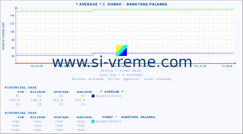  :: * AVERAGE * &  DUNAV -  BANATSKA PALANKA :: height |  |  :: last day / 5 minutes.