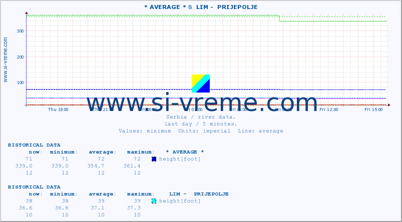  :: * AVERAGE * &  LIM -  PRIJEPOLJE :: height |  |  :: last day / 5 minutes.