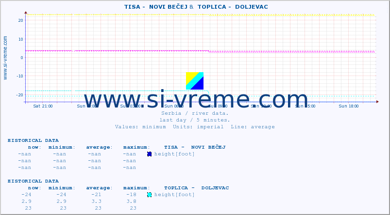  ::  TISA -  NOVI BEČEJ &  TOPLICA -  DOLJEVAC :: height |  |  :: last day / 5 minutes.