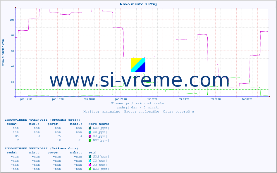 POVPREČJE :: Novo mesto & Ptuj :: SO2 | CO | O3 | NO2 :: zadnji dan / 5 minut.