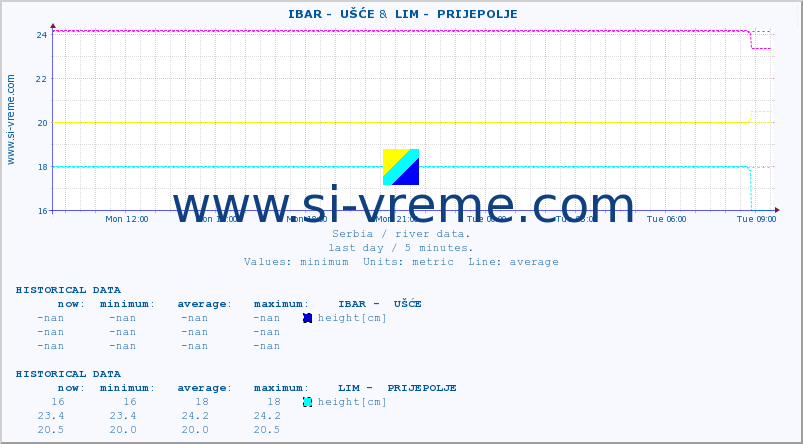  ::  IBAR -  UŠĆE &  LIM -  PRIJEPOLJE :: height |  |  :: last day / 5 minutes.