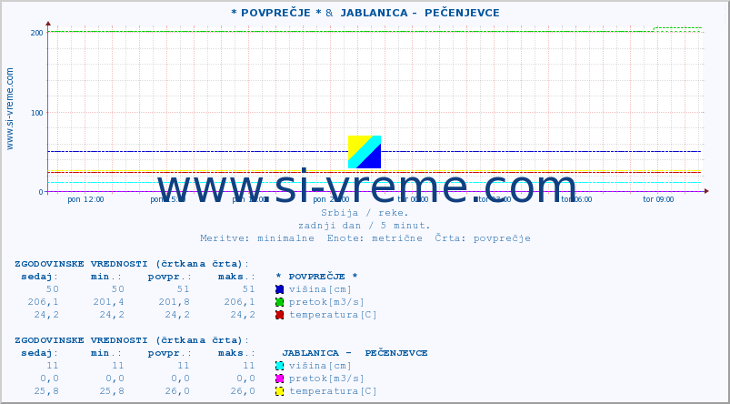 POVPREČJE :: * POVPREČJE * &  JABLANICA -  PEČENJEVCE :: višina | pretok | temperatura :: zadnji dan / 5 minut.