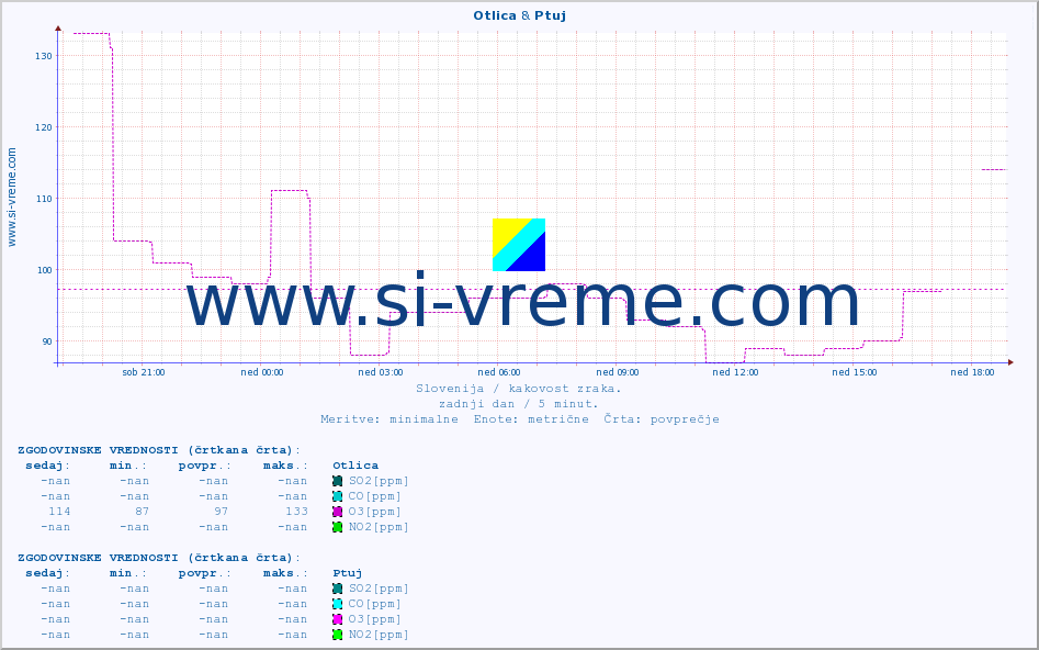 POVPREČJE :: Otlica & Ptuj :: SO2 | CO | O3 | NO2 :: zadnji dan / 5 minut.