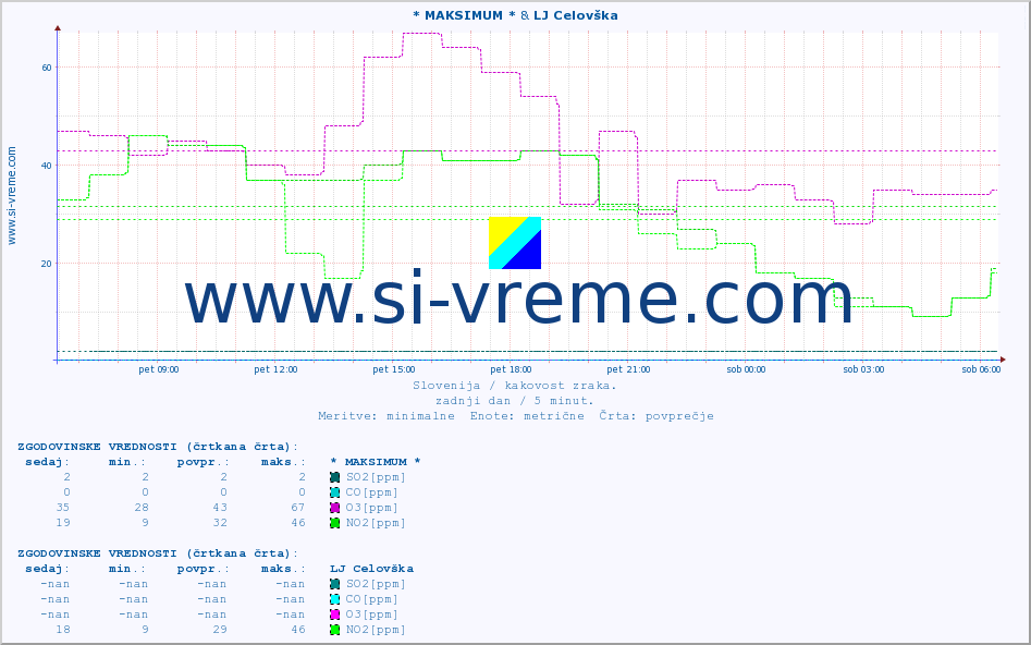 POVPREČJE :: * MAKSIMUM * & LJ Celovška :: SO2 | CO | O3 | NO2 :: zadnji dan / 5 minut.
