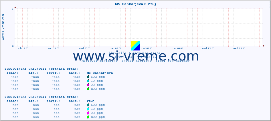 POVPREČJE :: MS Cankarjeva & Ptuj :: SO2 | CO | O3 | NO2 :: zadnji dan / 5 minut.