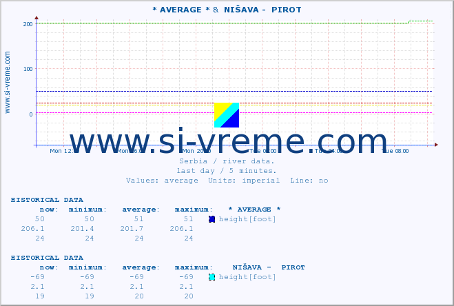  :: * AVERAGE * &  NIŠAVA -  PIROT :: height |  |  :: last day / 5 minutes.