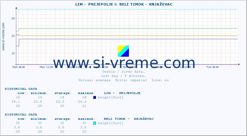  ::  LIM -  PRIJEPOLJE &  BELI TIMOK -  KNJAŽEVAC :: height |  |  :: last day / 5 minutes.