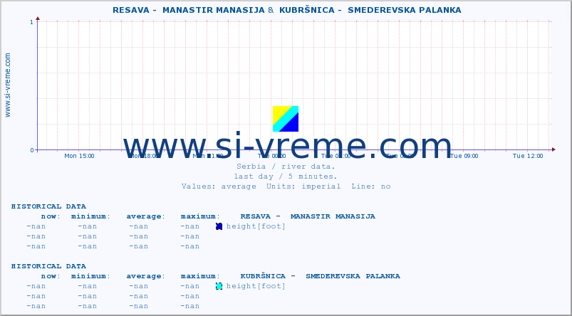  ::  RESAVA -  MANASTIR MANASIJA &  KUBRŠNICA -  SMEDEREVSKA PALANKA :: height |  |  :: last day / 5 minutes.
