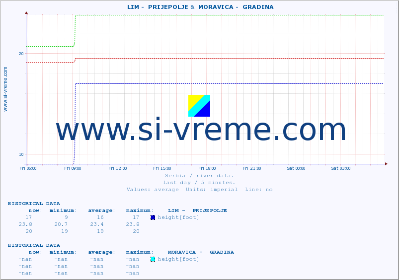  ::  LIM -  PRIJEPOLJE &  MORAVICA -  GRADINA :: height |  |  :: last day / 5 minutes.