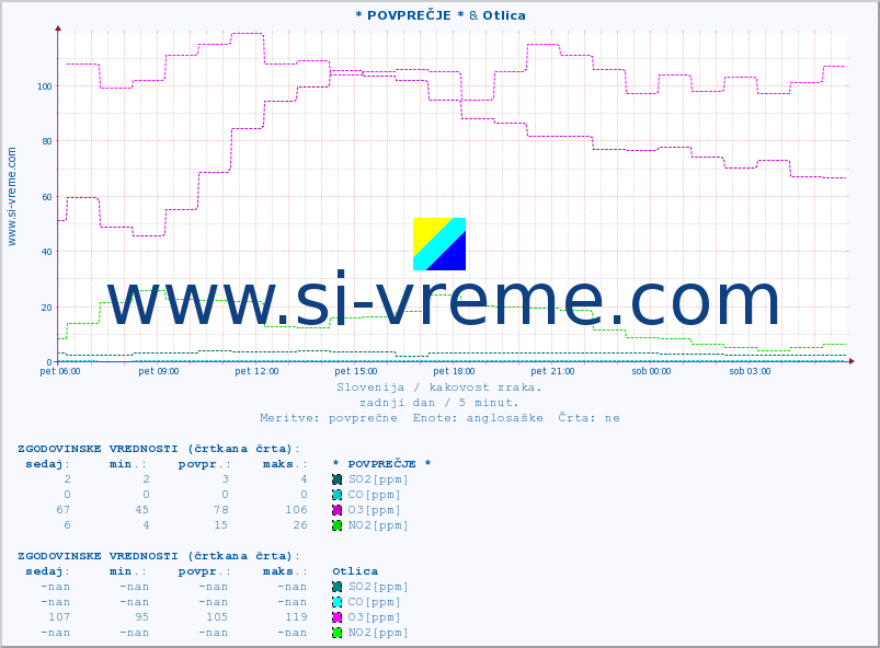 POVPREČJE :: * POVPREČJE * & Otlica :: SO2 | CO | O3 | NO2 :: zadnji dan / 5 minut.