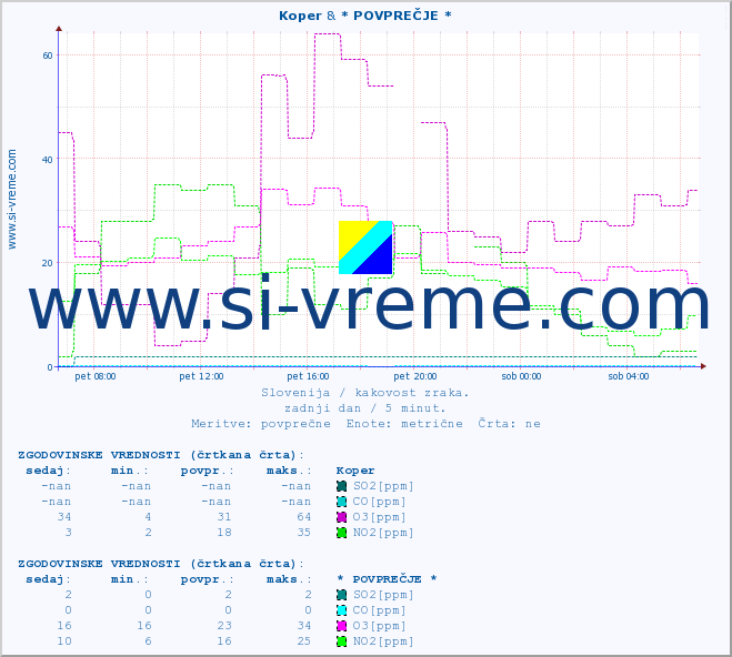 POVPREČJE :: Koper & * POVPREČJE * :: SO2 | CO | O3 | NO2 :: zadnji dan / 5 minut.