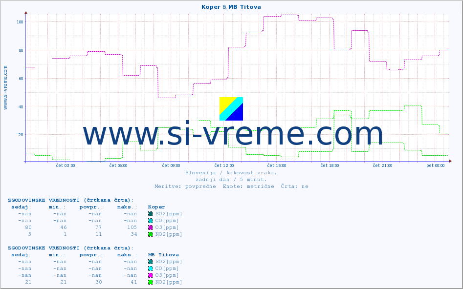 POVPREČJE :: Koper & MB Titova :: SO2 | CO | O3 | NO2 :: zadnji dan / 5 minut.