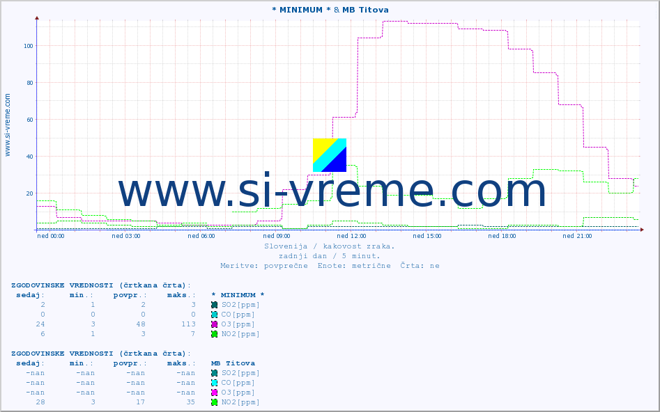 POVPREČJE :: * MINIMUM * & MB Titova :: SO2 | CO | O3 | NO2 :: zadnji dan / 5 minut.