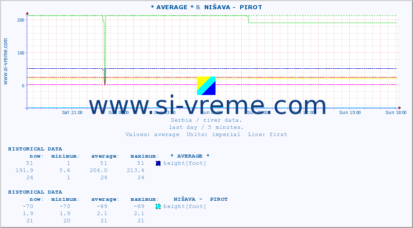  :: * AVERAGE * &  NIŠAVA -  PIROT :: height |  |  :: last day / 5 minutes.