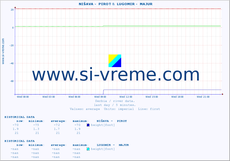  ::  NIŠAVA -  PIROT &  LUGOMIR -  MAJUR :: height |  |  :: last day / 5 minutes.