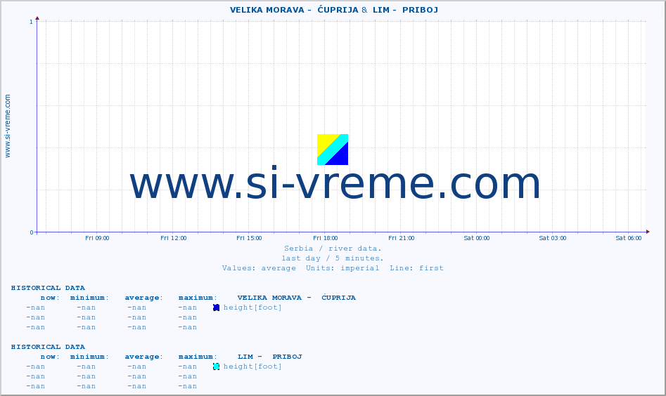  ::  VELIKA MORAVA -  ĆUPRIJA &  LIM -  PRIBOJ :: height |  |  :: last day / 5 minutes.