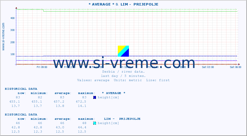  :: * AVERAGE * &  LIM -  PRIJEPOLJE :: height |  |  :: last day / 5 minutes.