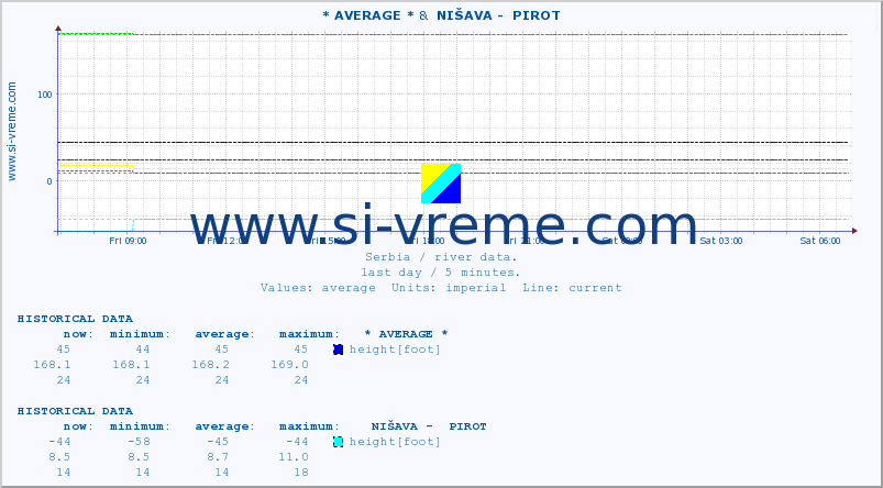  :: * AVERAGE * &  NIŠAVA -  PIROT :: height |  |  :: last day / 5 minutes.