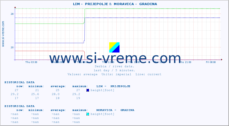  ::  LIM -  PRIJEPOLJE &  MORAVICA -  GRADINA :: height |  |  :: last day / 5 minutes.