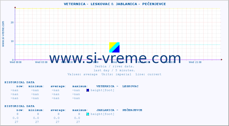  ::  VETERNICA -  LESKOVAC &  JABLANICA -  PEČENJEVCE :: height |  |  :: last day / 5 minutes.