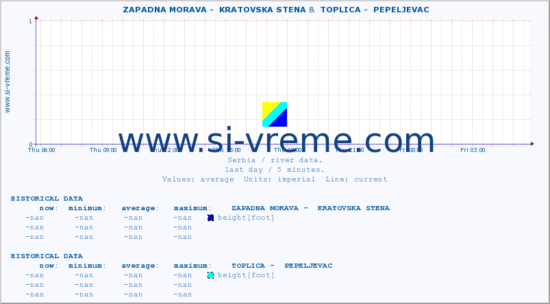  ::  ZAPADNA MORAVA -  KRATOVSKA STENA &  TOPLICA -  PEPELJEVAC :: height |  |  :: last day / 5 minutes.