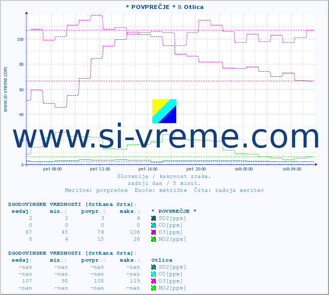 POVPREČJE :: * POVPREČJE * & Otlica :: SO2 | CO | O3 | NO2 :: zadnji dan / 5 minut.