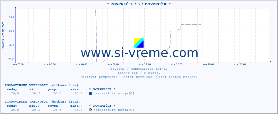 POVPREČJE :: * POVPREČJE * & * POVPREČJE * :: temperatura morja :: zadnji dan / 5 minut.