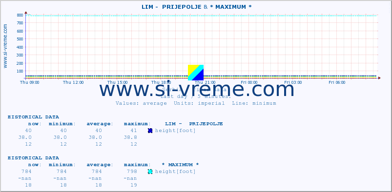  ::  LIM -  PRIJEPOLJE &  MORAVICA -  GRADINA :: height |  |  :: last day / 5 minutes.