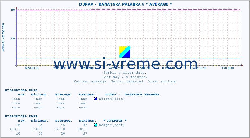  ::  DUNAV -  BANATSKA PALANKA & * AVERAGE * :: height |  |  :: last day / 5 minutes.