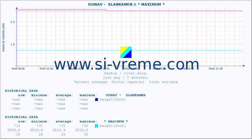  ::  DUNAV -  SLANKAMEN & * MAXIMUM * :: height |  |  :: last day / 5 minutes.