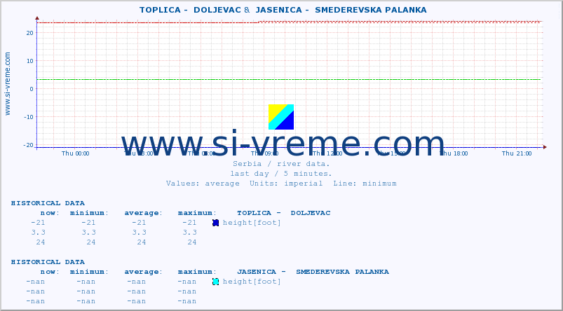  ::  TOPLICA -  DOLJEVAC &  JASENICA -  SMEDEREVSKA PALANKA :: height |  |  :: last day / 5 minutes.