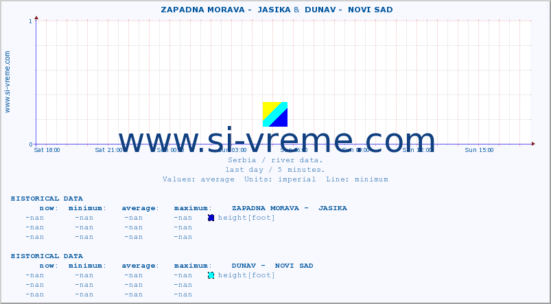  ::  ZAPADNA MORAVA -  JASIKA &  DUNAV -  NOVI SAD :: height |  |  :: last day / 5 minutes.