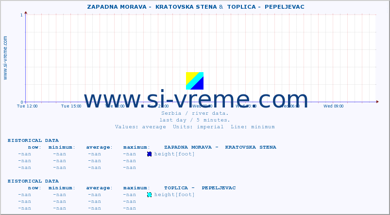  ::  ZAPADNA MORAVA -  KRATOVSKA STENA &  TOPLICA -  PEPELJEVAC :: height |  |  :: last day / 5 minutes.