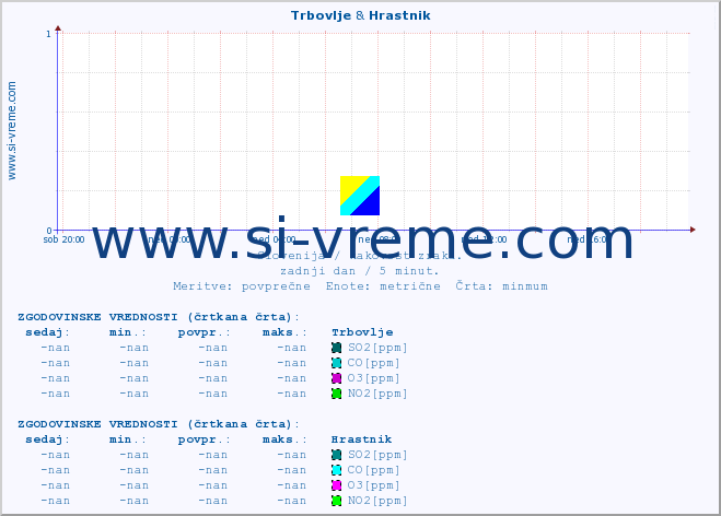 POVPREČJE :: Trbovlje & Hrastnik :: SO2 | CO | O3 | NO2 :: zadnji dan / 5 minut.