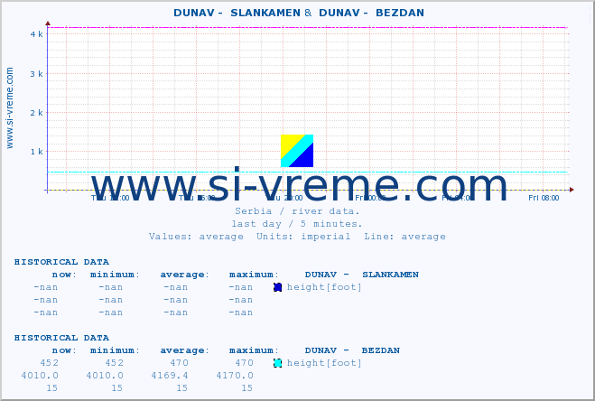  ::  DUNAV -  SLANKAMEN &  DUNAV -  BEZDAN :: height |  |  :: last day / 5 minutes.