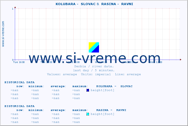  ::  KOLUBARA -  SLOVAC &  RASINA -  RAVNI :: height |  |  :: last day / 5 minutes.