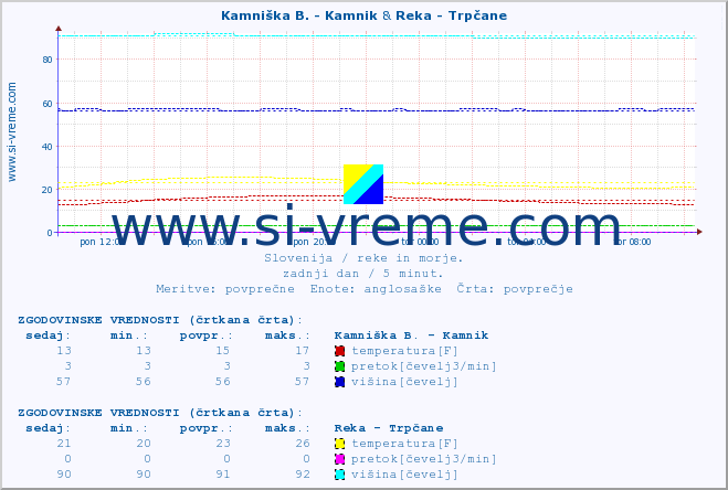 POVPREČJE :: Kamniška B. - Kamnik & Reka - Trpčane :: temperatura | pretok | višina :: zadnji dan / 5 minut.